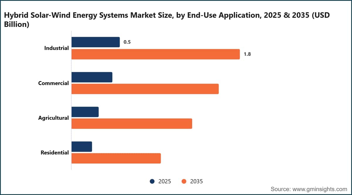 Dimensione del mercato dei sistemi ibridi di energia solare ed eolica, per applicazione finale, 2025 e 2035 (miliardi di dollari statunitensi)
