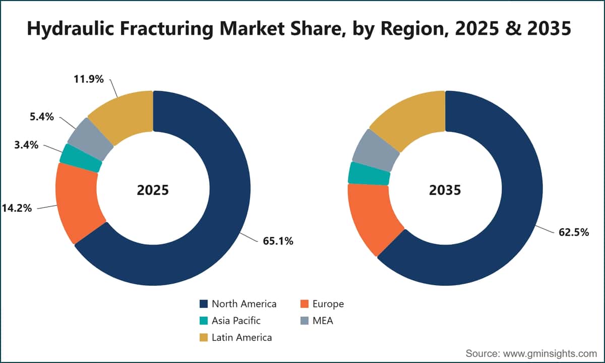 Hydraulic Fracturing Market Share, by Region, 2025 & 2035