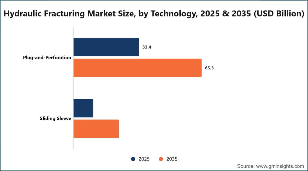 Hydraulic Fracturing Market Size, by Technology, 2025 & 2035 (USD Billion)