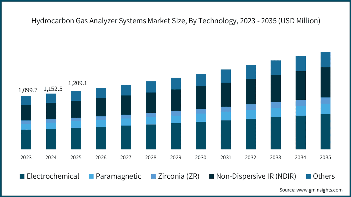 Marktgröße für Kohlenwasserstoff-Gasanalysesysteme nach Technologie, 2023–2035 (Millionen USD)
