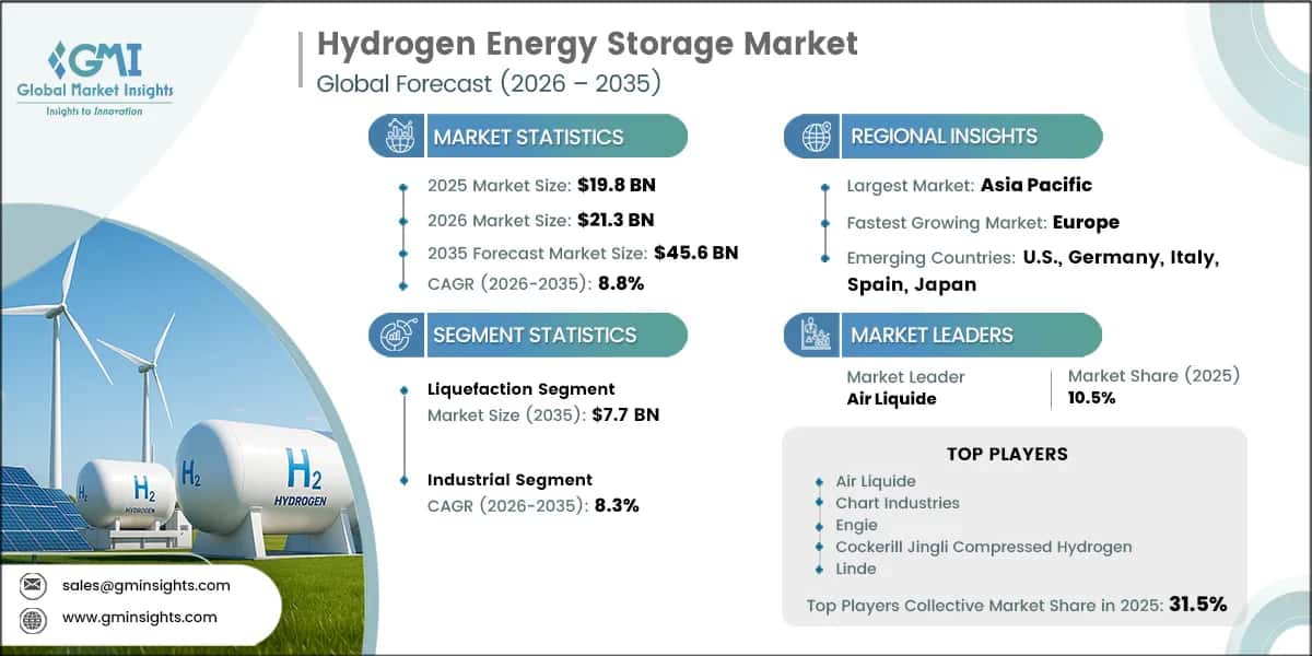 Hydrogen Energy Storage Market Research Report