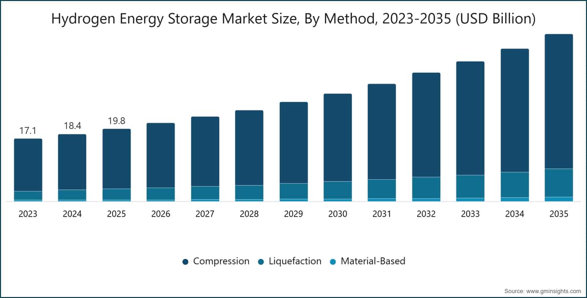 Hydrogen Energy Storage Market Size, By Method, 2023-2035 (USD Billion)