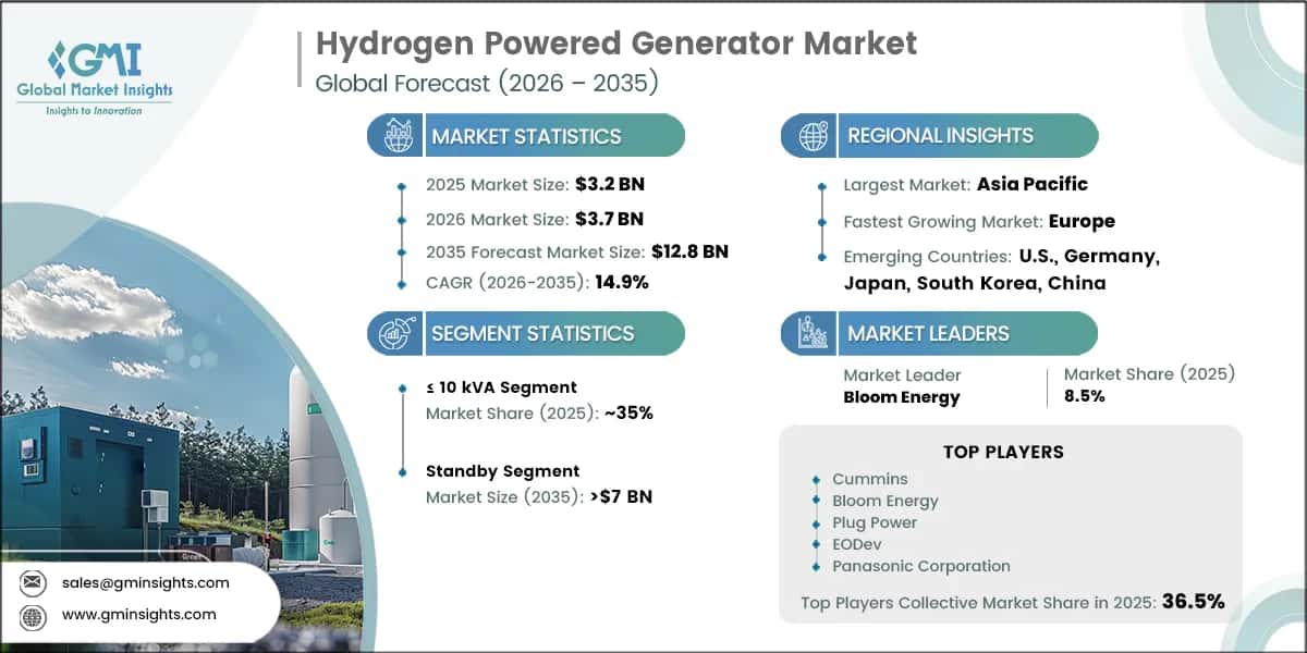Hydrogen Powered Generator Market Research Report