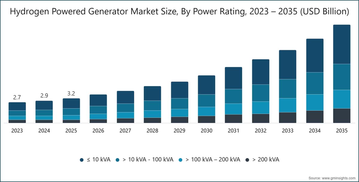 Hydrogen Powered Generator Market Size, By Power Rating, 2023 – 2035 (USD Billion)