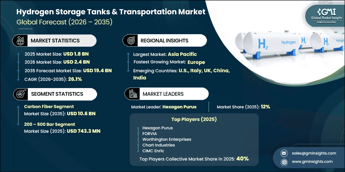 Hydrogen Storage Tanks & Transportation Market Research Report