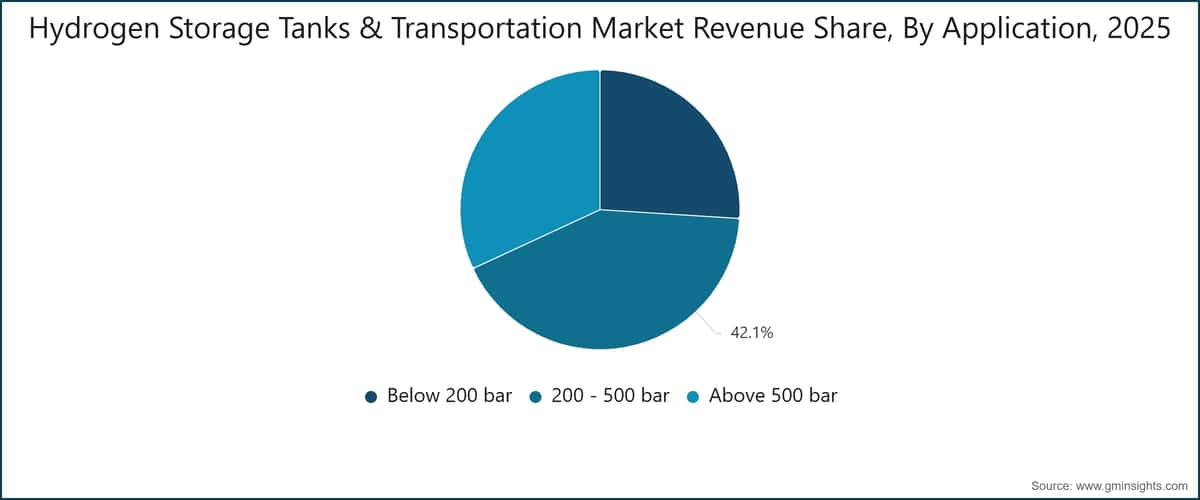 Hydrogen Storage Tanks & Transportation Market Revenue Share, By Application, 2025