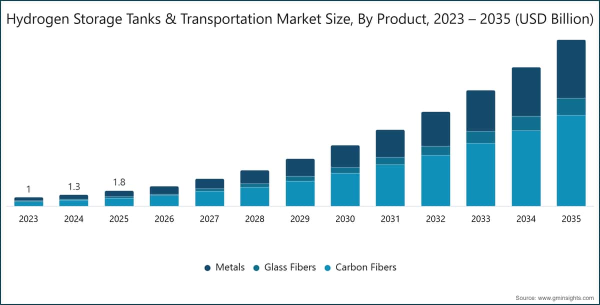 Hydrogen Storage Tanks & Transportation Market Size, By Product, 2023 – 2035 (USD Billion)