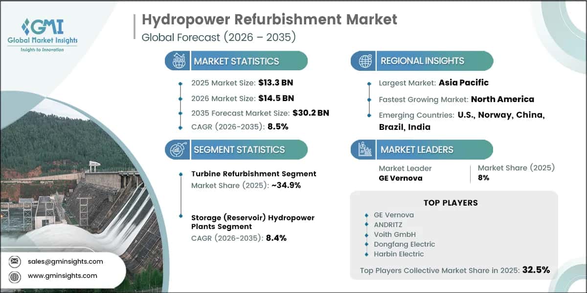 Hydropower Refurbishment Market Research Report