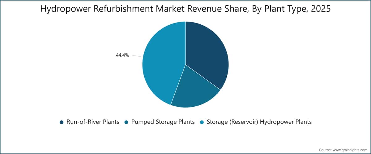 Hydropower Refurbishment Market Revenue Share, By Plant Type, 2025