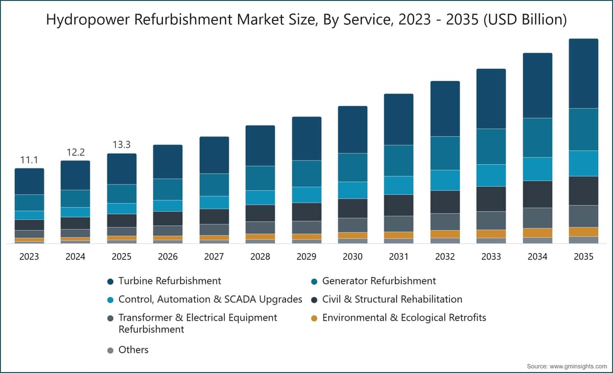 Hydropower Refurbishment Market Size, By Service, 2023 - 2035 (USD Billion)
