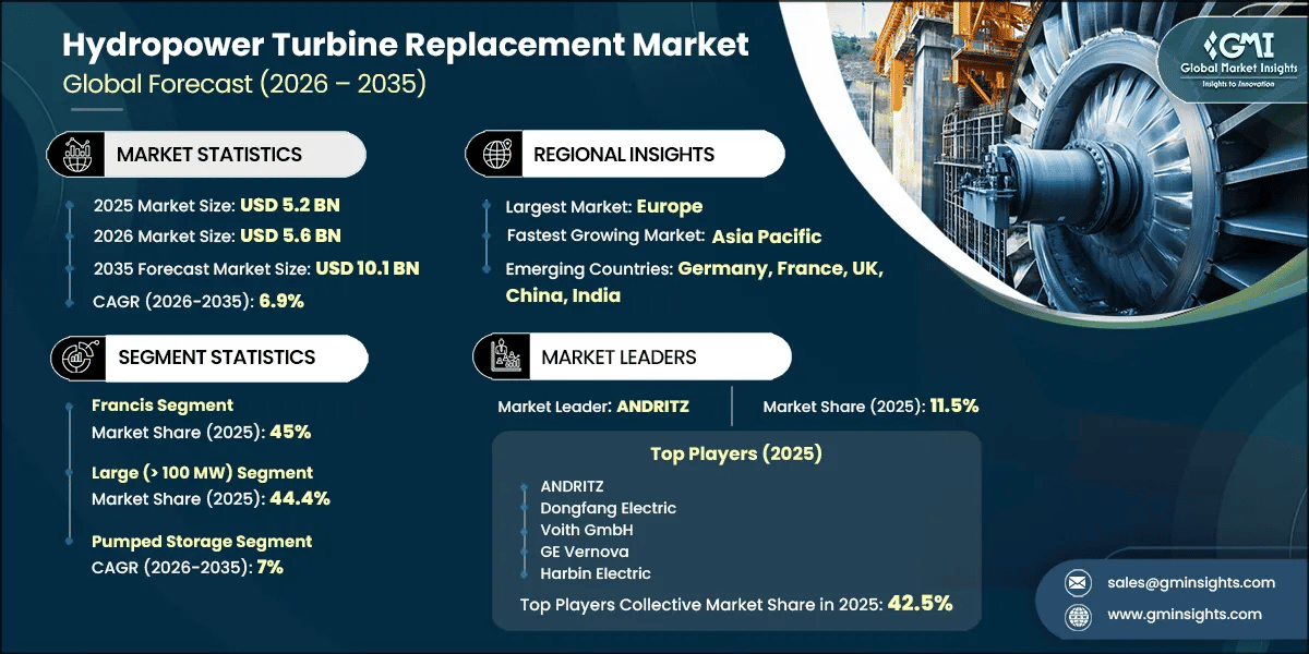 Hydropower Turbine Replacement Market Research Report