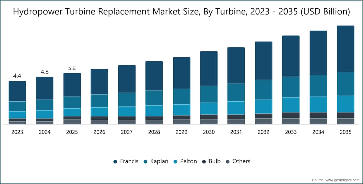 Hydropower Turbine Replacement Market Size, By Turbine, 2023 - 2035 (USD Billion)