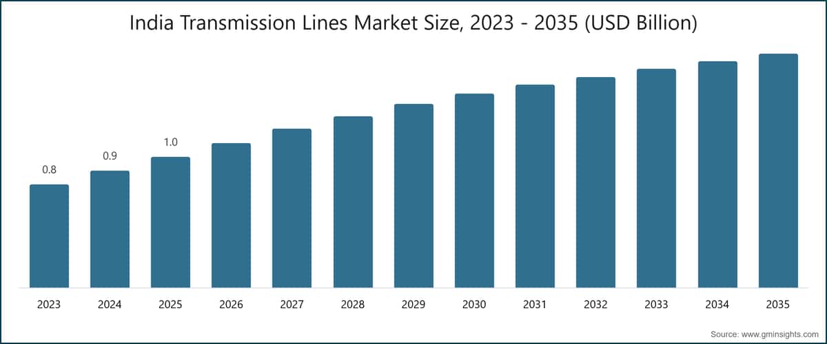 Dimensione del mercato delle linee di trasmissione in India, 2023 - 2035 (miliardi di USD)