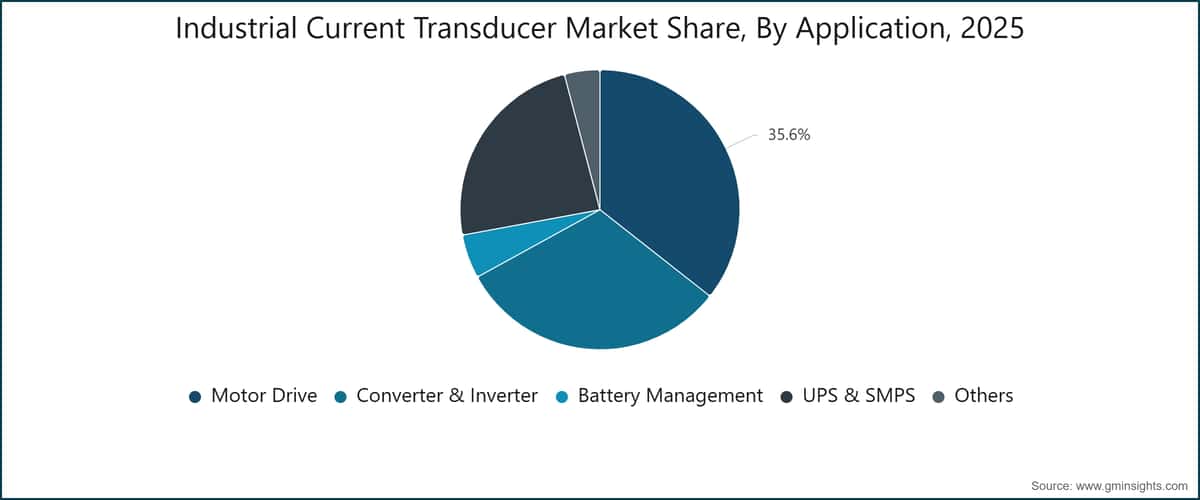 Industrial Current Transducer Market Share, By Application, 2025