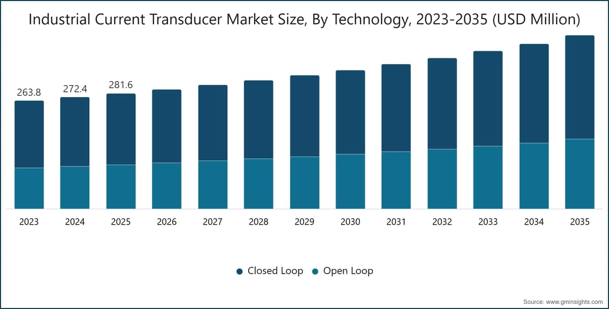 Industrial Current Transducer Market Size, By Technology, 2023-2035 (USD Million)