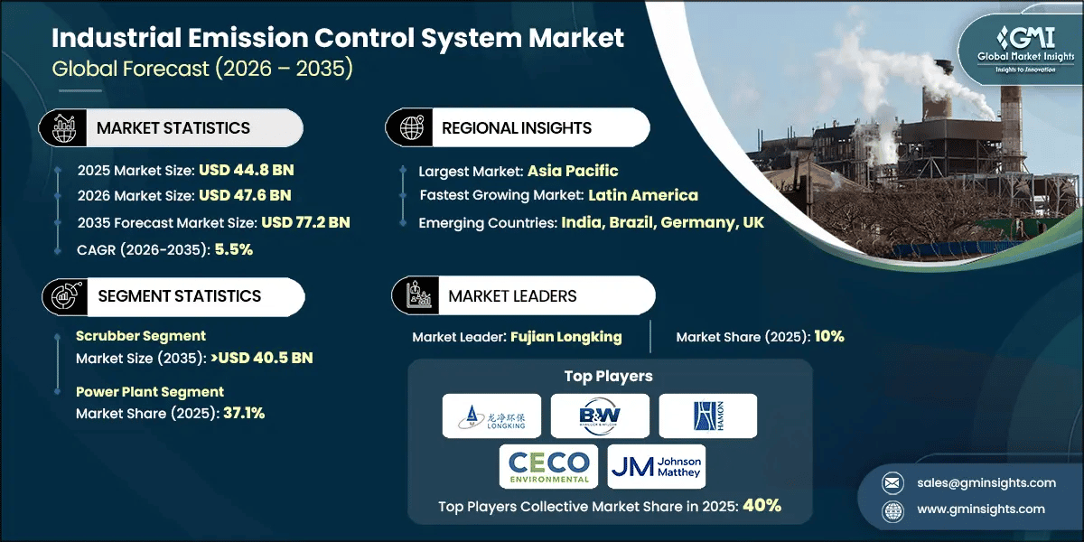 Industrial Emission Control System Market Research Report