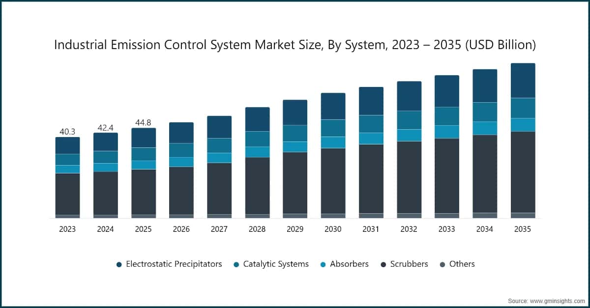 Industrial Emission Control System Market Size, By System, 2023 – 2035 (USD Billion)