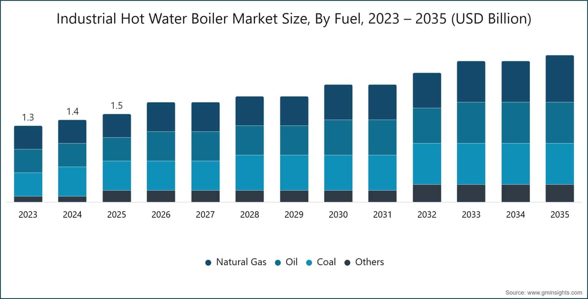産業用温水ボイラー市場規模（燃料別）、2023年～2035年（米ドル）