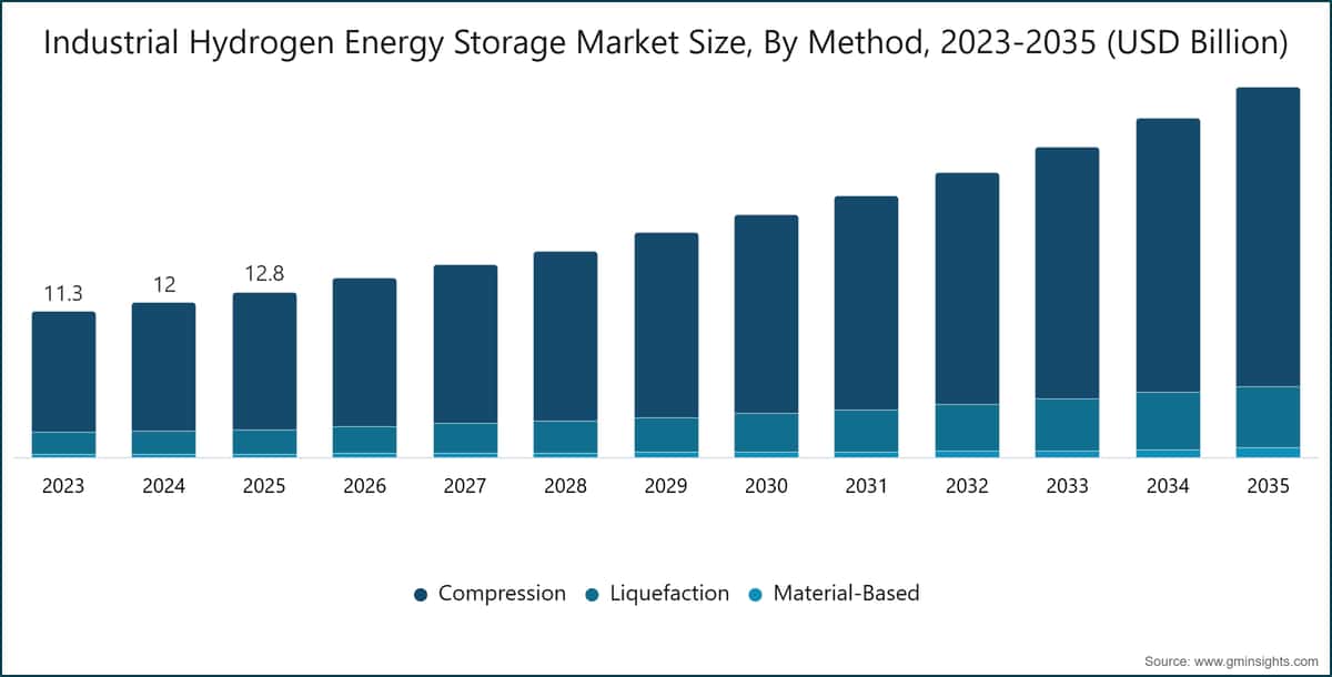 Taille du marché du stockage d’énergie à base d’hydrogène industriel, par méthode, 2023–2035 (milliards de dollars USD)