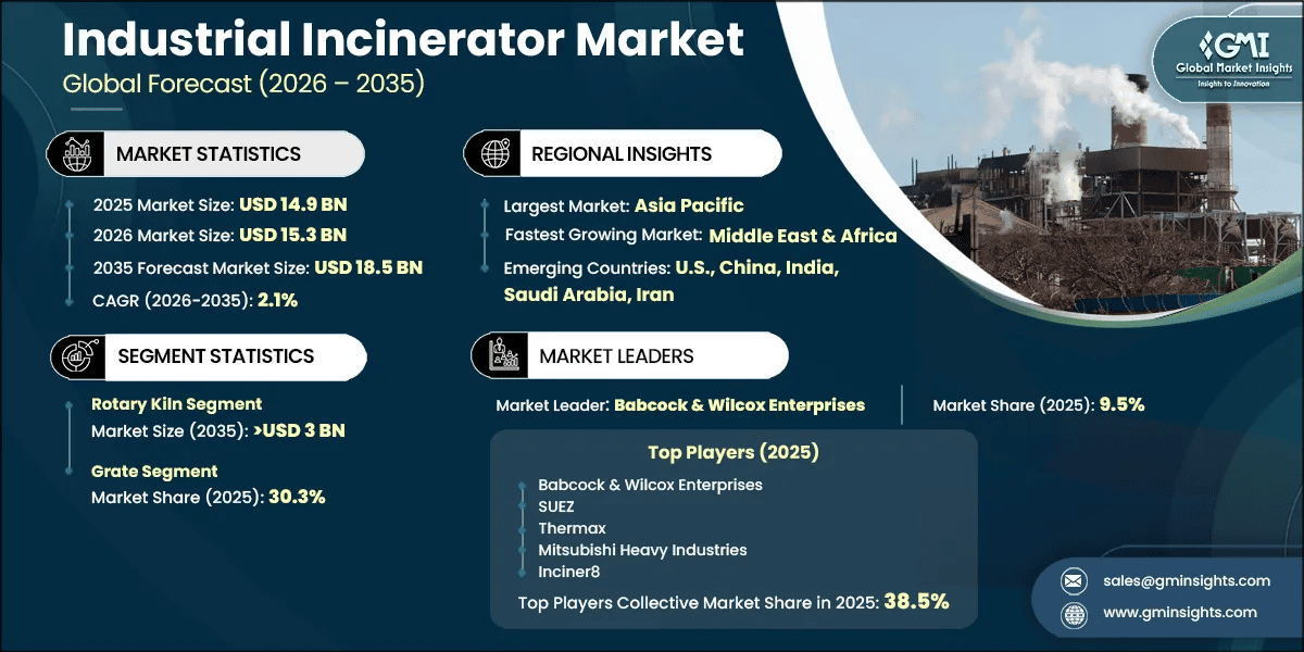Industrial Incinerator Market Research Report