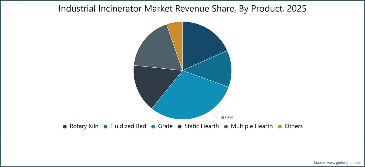 Industrial Incinerator Market Revenue Share, By Product, 2025