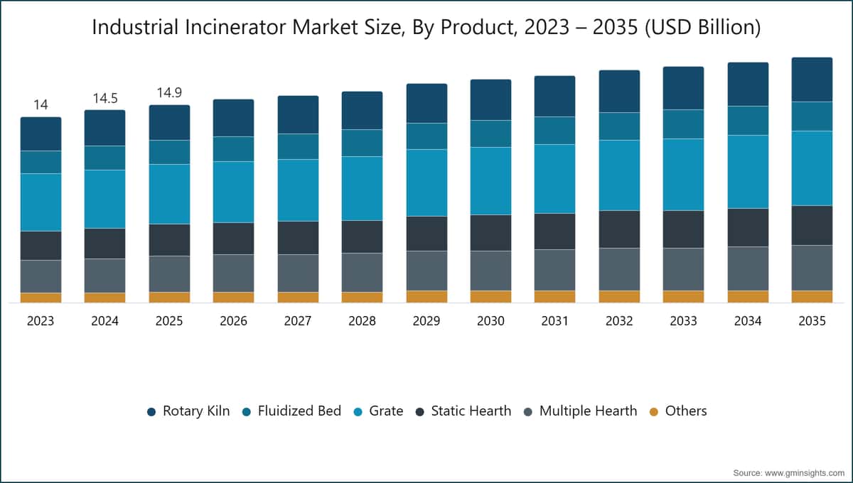 Industrial Incinerator Market Size, By Product, 2023 – 2035 (USD Billion)
