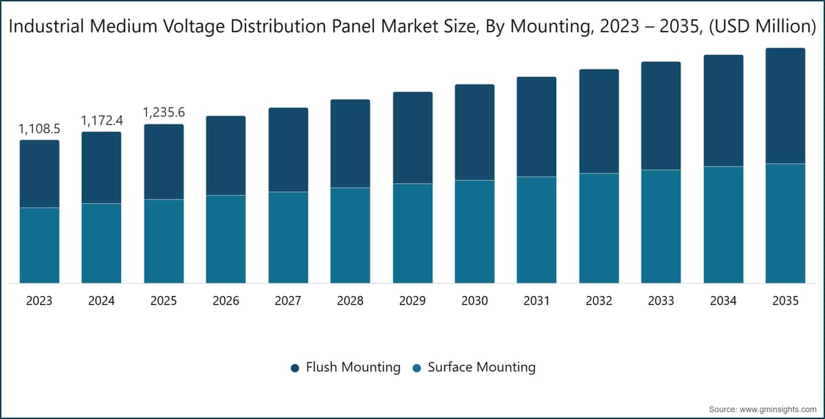 Industrial Medium Voltage Distribution Panel Market Size, By Mounting, 2023 – 2035,  (USD Million)