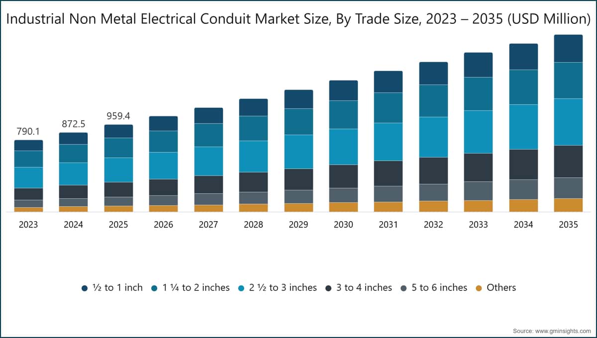 Industrial Non Metal Electrical Conduit Market Size, By Trade Size, 2023 – 2035  (USD Million)