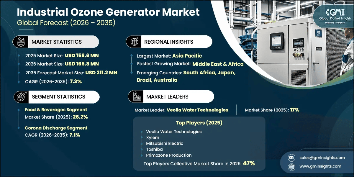 Industrial Ozone Generator Market Research Report