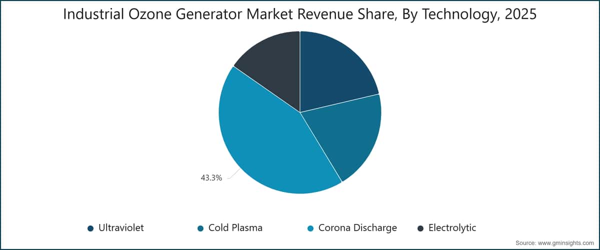Industrial Ozone Generator Market Revenue Share, By Technology, 2025