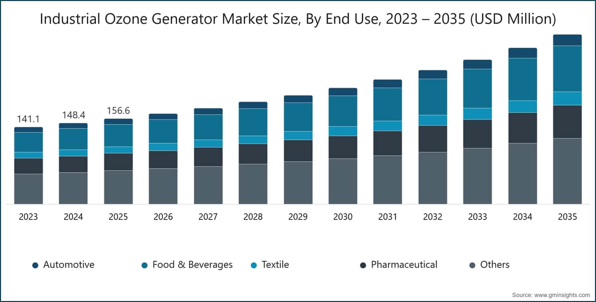 Industrial Ozone Generator Market Size, By End Use, 2023 – 2035 (USD Million)