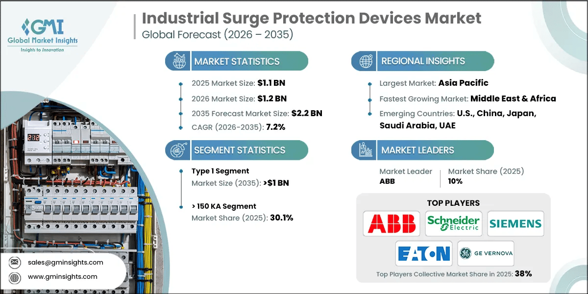 Industrial Surge Protection Devices Market Research Report