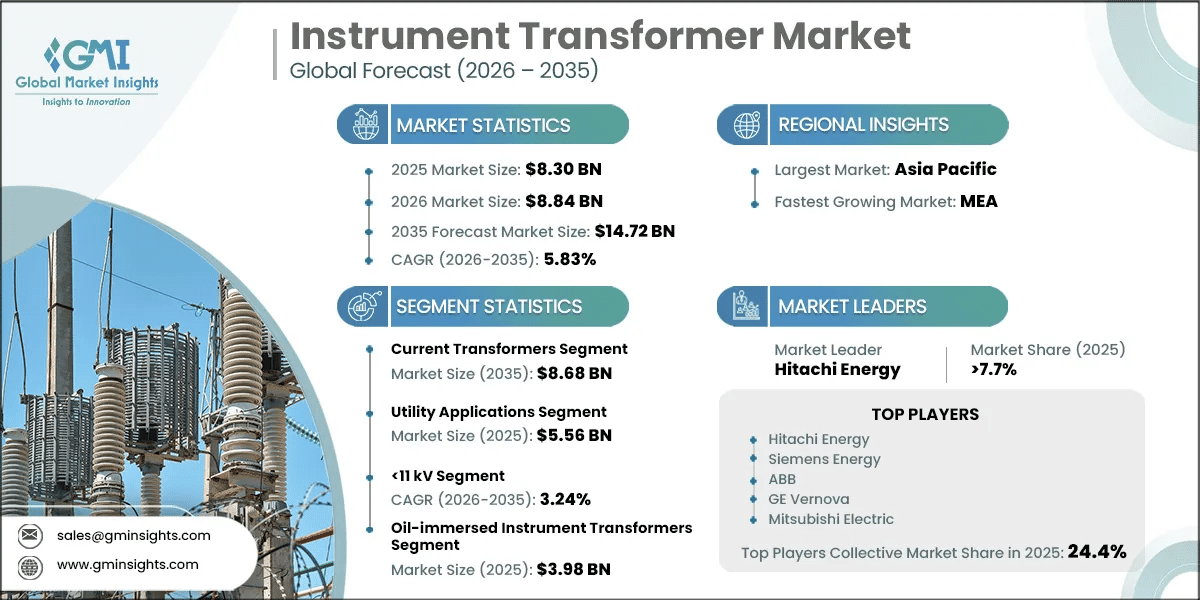 Instrument Transformer Market Research Report