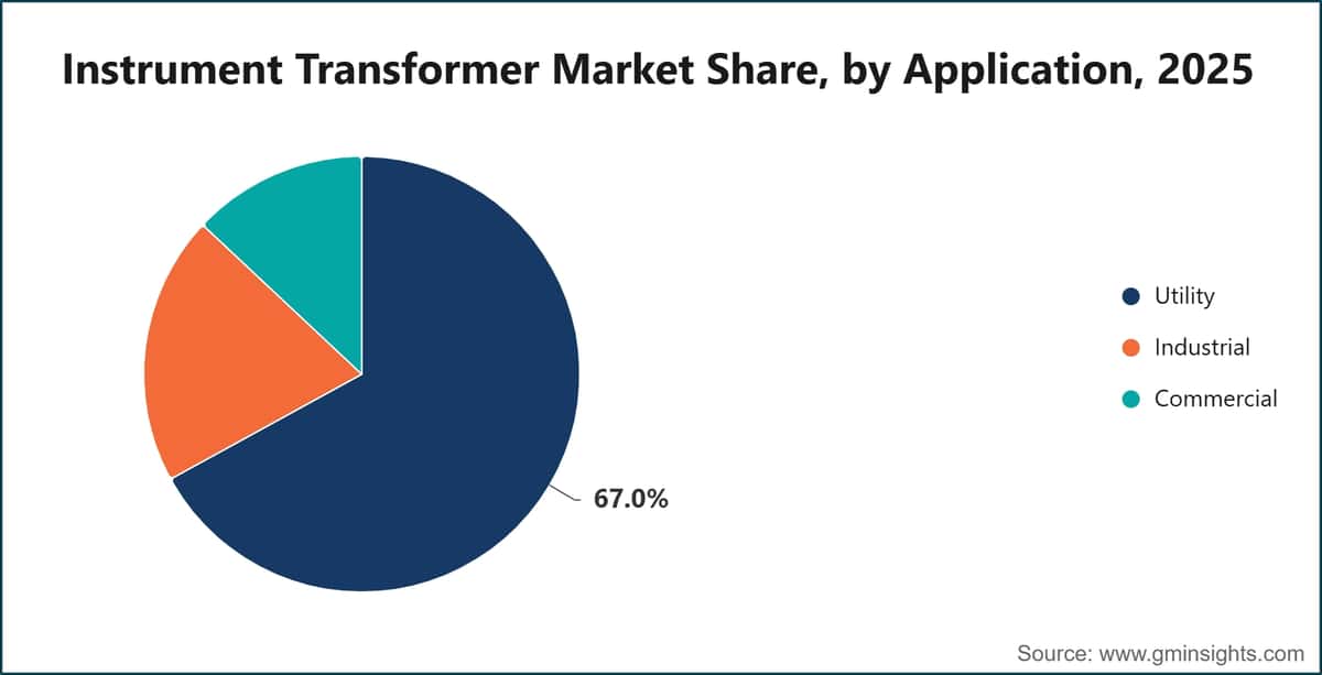Instrument Transformer Market Share, by Application, 2025