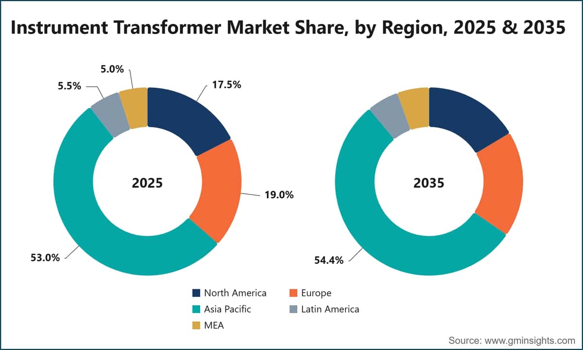 Instrument Transformer Market Share, by Region, 2025 & 2035