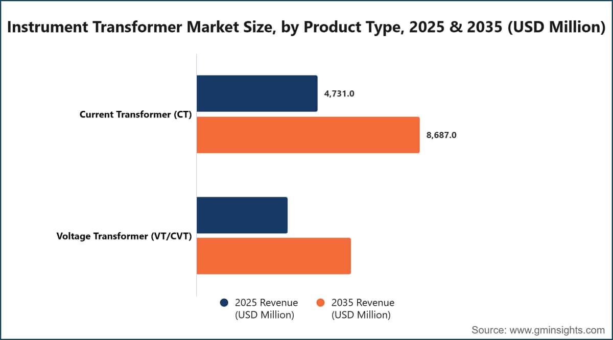 Instrument Transformer Market Size, by Product Type, 2025 & 2035 (USD Million)