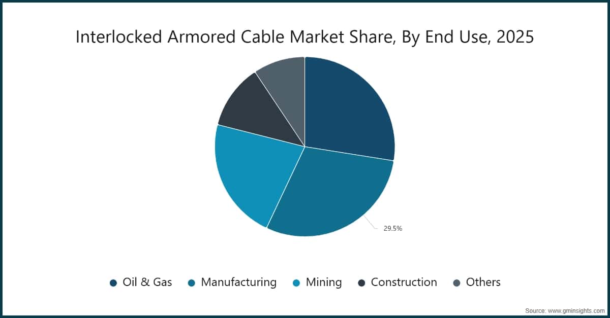 Interlocked Armored Cable Market Share, By End Use, 2025