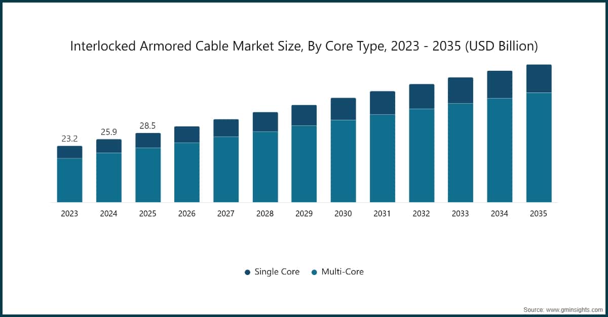 Interlocked Armored Cable Market Size, By Core Type, 2023 - 2035 (USD Billion)