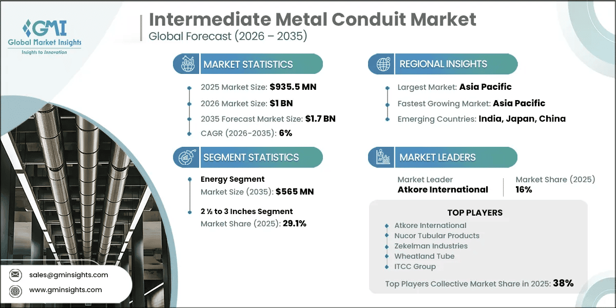 Intermediate Metal Conduit Market Research Report