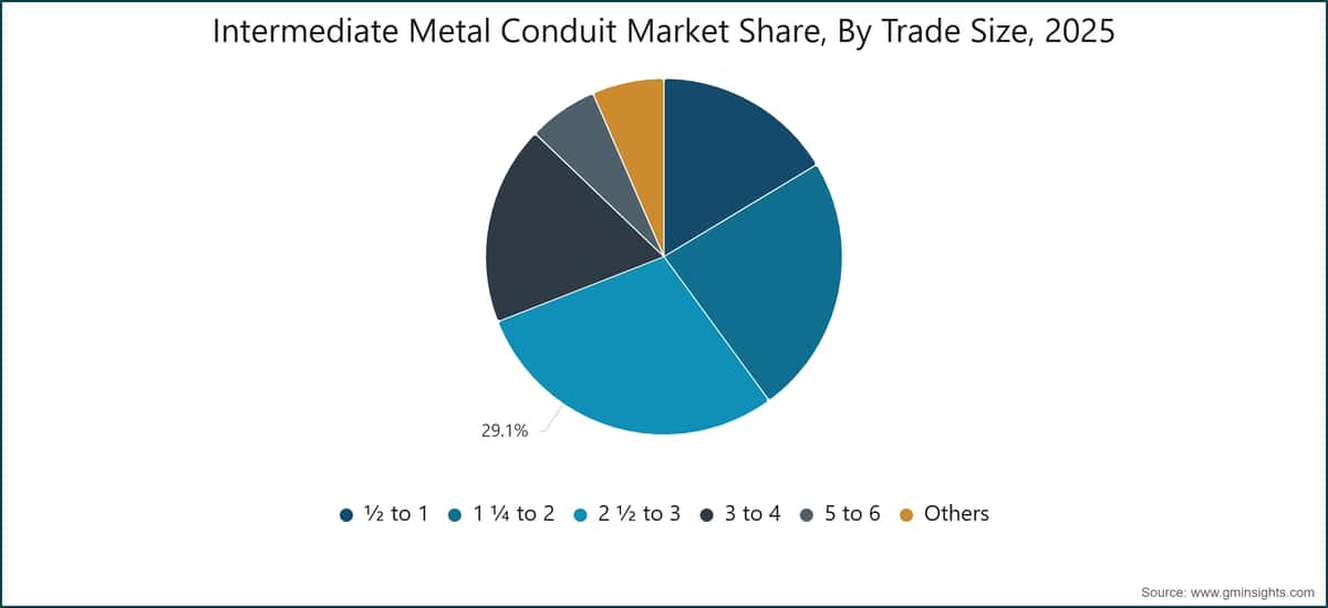 Intermediate Metal Conduit Market Share, By Trade Size, 2025