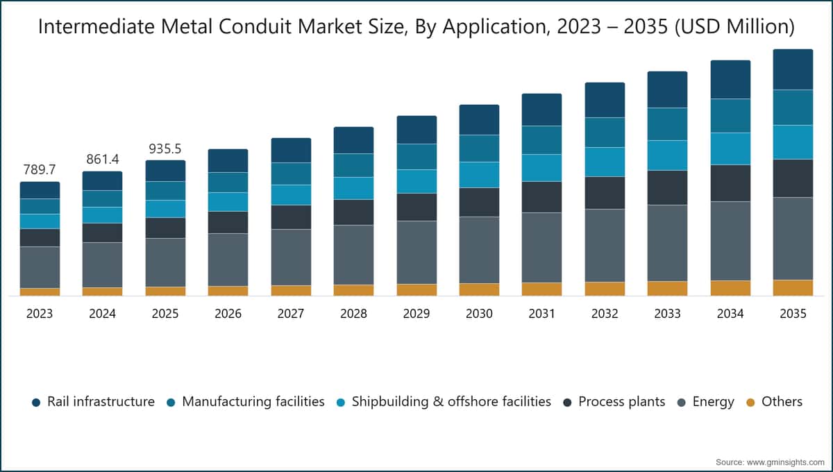 Intermediate Metal Conduit Market Size, By Application, 2023 – 2035  (USD Million)