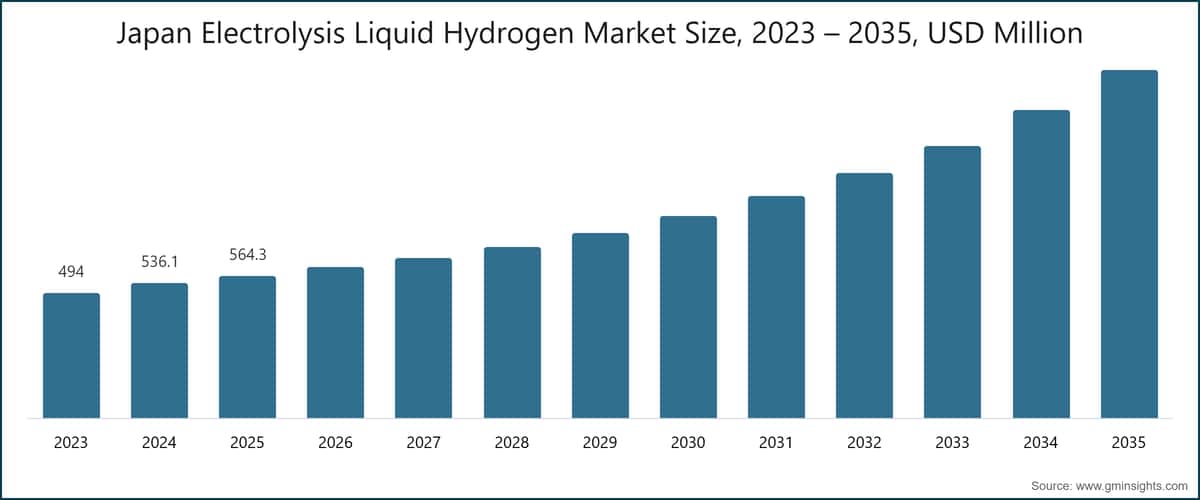 Taille du marché de l'hydrogène liquide par électrolyse au Japon, 2023 – 2035, USD Millions