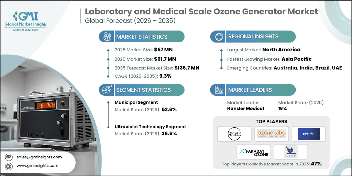 Laboratory and Medical Scale Ozone Generator Market Research Report