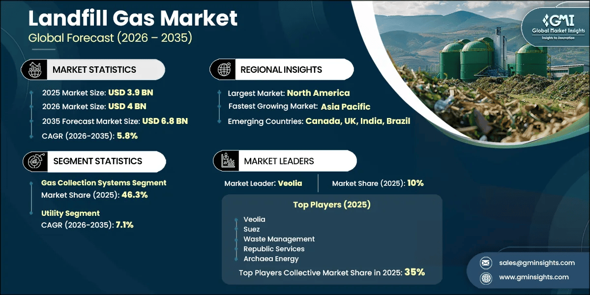Landfill Gas Market Research Report