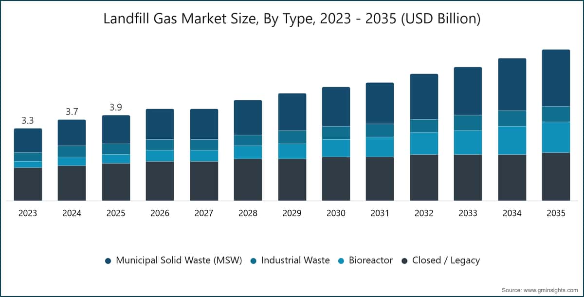 Landfill Gas Market Size, By Type, 2023 - 2035 (USD Billion)