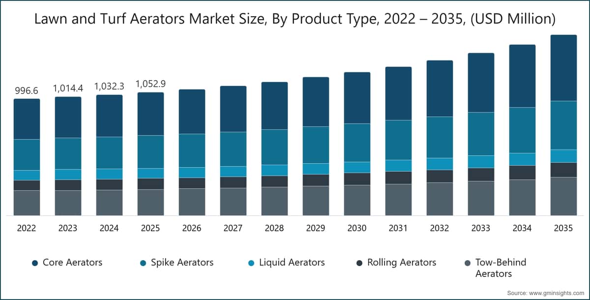 Diagramm: Marktgröße der Rasen- und Grünflächen-Aerifizierer nach Produkttyp, 2022 – 2035, (USD Millionen)
