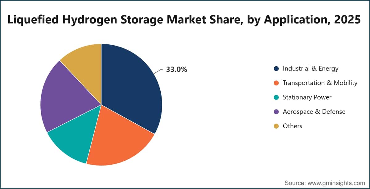Liquefied Hydrogen Storage Market Share, by Application, 2025