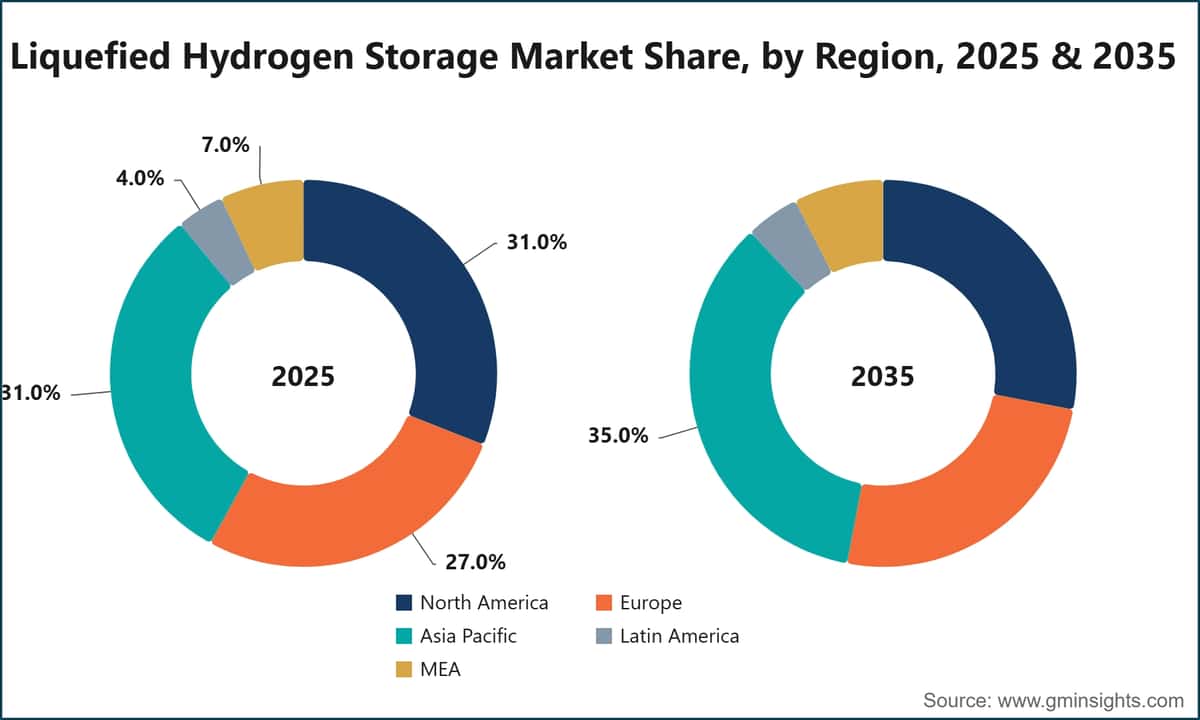 Liquefied Hydrogen Storage Market Share, by Region, 2025 & 2035