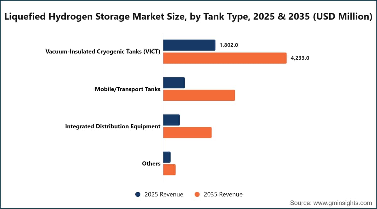 Liquefied Hydrogen Storage Market Size, by Tank Type, 2025 & 2035 (USD Million)
