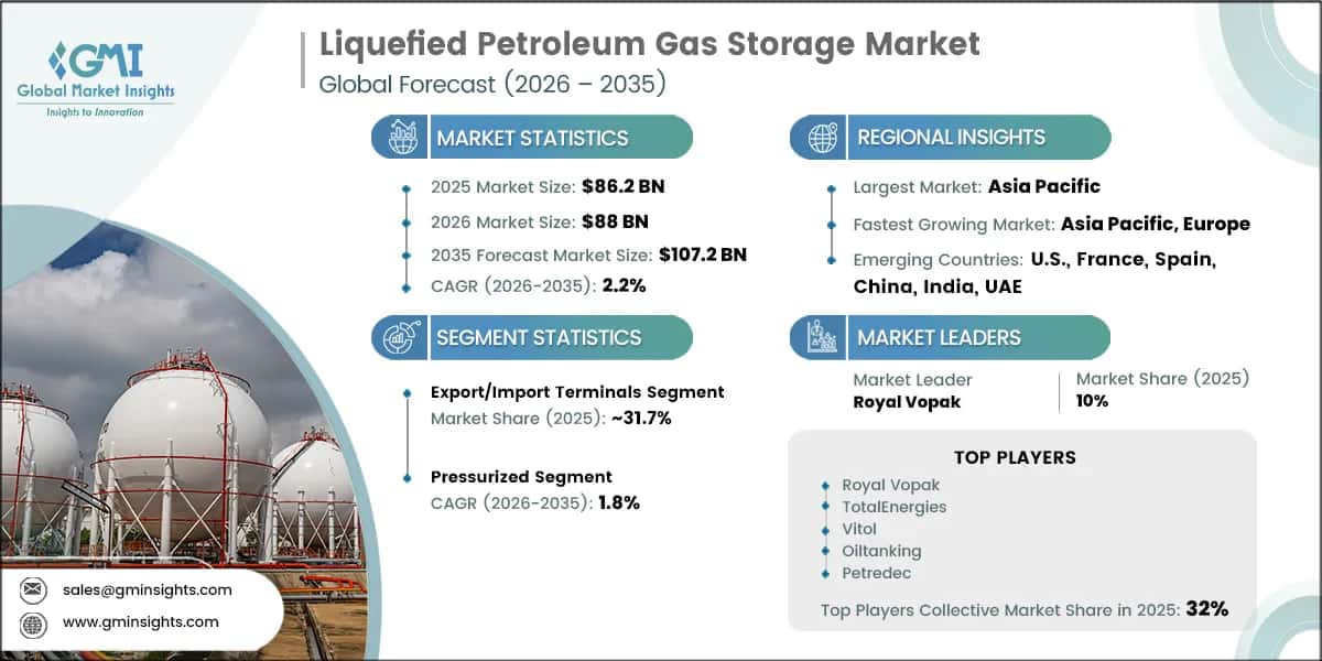 Liquefied Petroleum Gas Storage Market Research Report